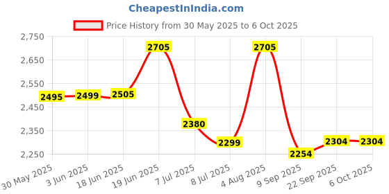 flipkart.com swa mi E88 Drone Camera with 1800Mah Battery WiFi Camera with Dual Lights 2 Batteries1 Drone swa mi Price History Graph from 30 May 2025 to 5 Oct 2025