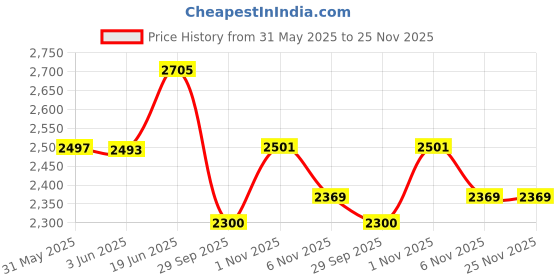 flipkart.com swa mi E88 Drone GPS Camera with Flash Lights One Touch Take Off Landing 2 Batteries1 Drone swa mi Price History Graph from 31 May 2025 to 24 Nov 2025