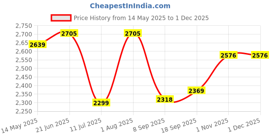 flipkart.com swa mi E88 Drone GPS Drone Professional 4K HD Dual Camera 5G WIFI1 Drone swa mi Price History Graph from 14 May 2025 to 29 Nov 2025
