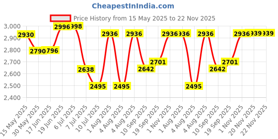flipkart.com swa mi E88 Drone GPS Folding Brushless Drone 25mins 2KM 6K Ultra HD Drone_1 Drone swa mi Price History Graph from 15 May 2025 to 22 Nov 2025