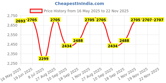 flipkart.com swa mi E88 Drone GPS Folding Brushless Drone 25mins 2KM 6K Ultra HD Drone_21 Drone swa mi Price History Graph from 16 May 2025 to 22 Nov 2025