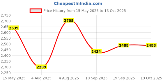 flipkart.com swa mi E88 Drone GPS Folding Brushless Drone 25mins 2KM 6K Ultra HD Drone_22 Drone swa mi Price History Graph from 15 May 2025 to 13 Oct 2025
