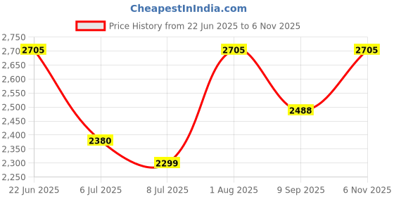 flipkart.com swa mi E88 Drone GPS Folding Brushless Drone 25mins 2KM 6K Ultra HD Drone_29 Drone swa mi Price History Graph from 22 Jun 2025 to 6 Nov 2025