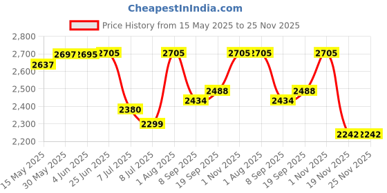 flipkart.com swa mi E88 Drone GPS Folding Brushless Drone 25mins 2KM 6K Ultra HD Drone_3 Drone swa mi Price History Graph from 15 May 2025 to 24 Nov 2025