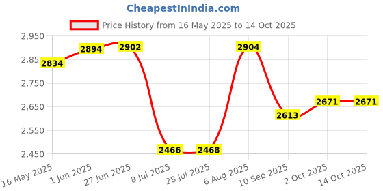 flipkart.com swa mi E88 Drone GPS Folding Brushless Drone 25mins 2KM 6K Ultra HD Drone_31 Drone swa mi Price History Graph from 16 May 2025 to 14 Oct 2025