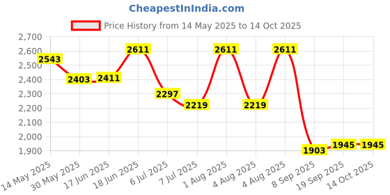 flipkart.com swa mi E88 Drone GPS Folding Brushless Drone 25mins 2KM 6K Ultra HD Drone_32 Drone swa mi Price History Graph from 14 May 2025 to 13 Oct 2025