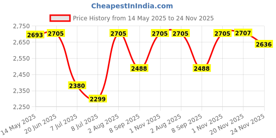 flipkart.com swa mi E88 Drone GPS Folding Brushless Drone 25mins 2KM 6K Ultra HD Drone_33 Drone swa mi Price History Graph from 14 May 2025 to 24 Nov 2025