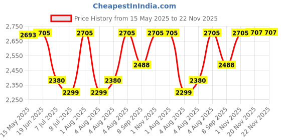 flipkart.com swa mi E88 Drone GPS Folding Brushless Drone 25mins 2KM 6K Ultra HD Drone_4 Drone swa mi Price History Graph from 15 May 2025 to 22 Nov 2025