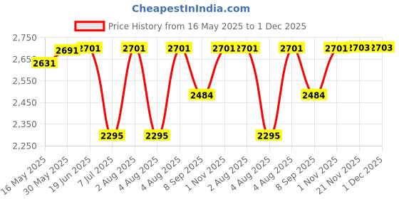 flipkart.com swa mi E88 Drone GPS Folding Brushless Drone 25mins 2KM 6K Ultra HD Drone_5 Drone swa mi Price History Graph from 16 May 2025 to 29 Nov 2025