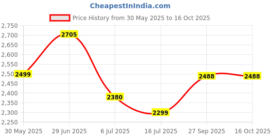 flipkart.com swa mi E88 Drone GPS Folding Brushless Drone 25mins 2KM 6K Ultra HD Drone_6 Drone swa mi Price History Graph from 30 May 2025 to 16 Oct 2025