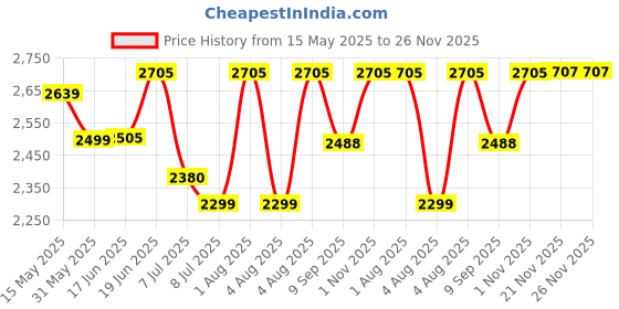 flipkart.com swa mi E88 Drone GPS Folding Brushless Drone 25mins 2KM 6K Ultra HD Drone_7 Drone swa mi Price History Graph from 15 May 2025 to 26 Nov 2025