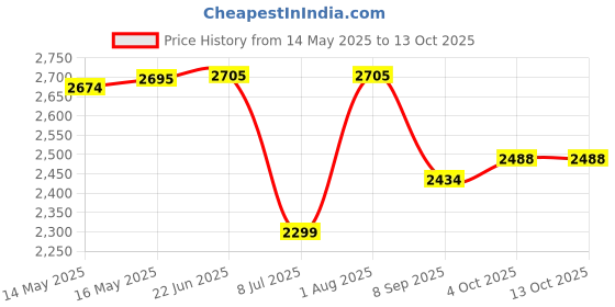 flipkart.com swa mi E88 Drone GPS Folding Brushless Drone 25mins 2KM 6K Ultra HD Drone_9 Drone swa mi Price History Graph from 14 May 2025 to 13 Oct 2025