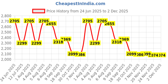 flipkart.com swa mi E88 Drone GPS Folding Brushless RC Drone 25mins 2KM 6K Ultra HD Drone1 Drone swa mi Price History Graph from 24 Jun 2025 to 1 Dec 2025