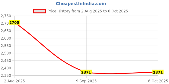 flipkart.com swa mi E88 Drone HD Foldable Drone With Dual Camera Mini Drone 720p Video, Wifi Drone1 Drone swa mi Price History Graph from 2 Aug 2025 to 5 Oct 2025