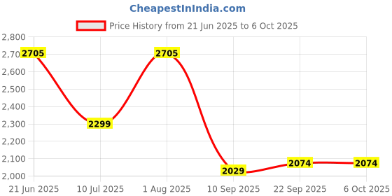 flipkart.com swa mi E88 Drone HQ WiFi Duel Camera Remote Control Duel Smart Batteries1 Drone swa mi Price History Graph from 21 Jun 2025 to 6 Oct 2025