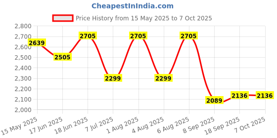 flipkart.com swa mi E88 Drone WiFi Camera Drone Remote Control Quadcopter 360 Flip Stunt Drone1 Drone swa mi Price History Graph from 15 May 2025 to 6 Oct 2025