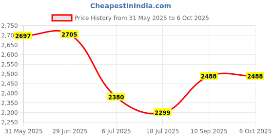 flipkart.com swa mi E88 Drone WiFi Camera Drone Remote Control Quadcopter 360 Flip Stunt drone26 Drone swa mi Price History Graph from 31 May 2025 to 6 Oct 2025