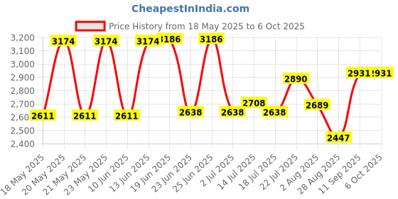 flipkart.com swa mi E88 Drone WiFi Camera Drone Remote Control Quadcopter 360 Flip Stunt drone6 Drone swa mi Price History Graph from 18 May 2025 to 5 Oct 2025