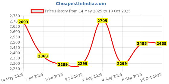 flipkart.com swa mi E88 Drone WiFi Camera Drone Remote Control Quadcopter 360 Flip Stunt drone9 Drone swa mi Price History Graph from 14 May 2025 to 18 Oct 2025