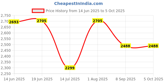 flipkart.com swa mi E88 Drone WiFi Camera Drone Remote Control Quadcopter 360 Flip Stunt1 Drone swa mi Price History Graph from 14 Jun 2025 to 5 Oct 2025