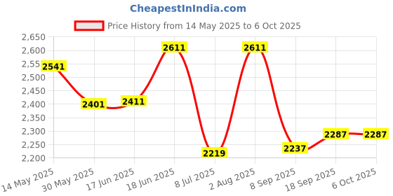 flipkart.com swa mi E88 Drone WiFi Camera Remote Control Quadcopter 360 Flip Stunt Drone1 Drone swa mi Price History Graph from 14 May 2025 to 5 Oct 2025