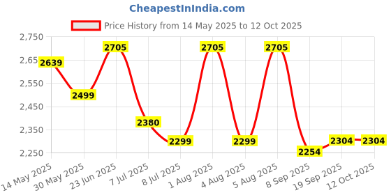 flipkart.com swa mi E88 Drone With HD 4K Dual Camera Height Hold RC Foldable Quadcopter Drone Toys1 Drone swa mi Price History Graph from 14 May 2025 to 12 Oct 2025