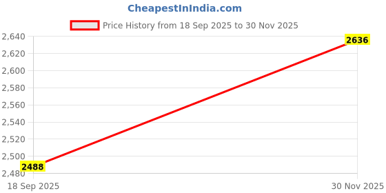 flipkart.com swa mi E88 DRONE_a20 Drone swa mi Price History Graph from 18 Sep 2025 to 30 Nov 2025