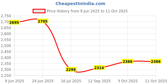 flipkart.com swa mi E88 DRONE_a23 Drone swa mi Price History Graph from 9 Jun 2025 to 10 Oct 2025