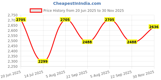 flipkart.com swa mi E88 DRONE_a24 Drone swa mi Price History Graph from 20 Jun 2025 to 30 Nov 2025