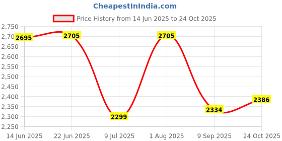 flipkart.com swa mi E88 DRONE_a4 Drone swa mi Price History Graph from 14 Jun 2025 to 24 Oct 2025