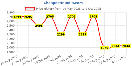 flipkart.com swa mi E88 Drones camera 4k hd high quality mini drone with camera drones accessories1 Drone swa mi Price History Graph from 14 May 2025 to 8 Oct 2025