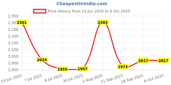 flipkart.com swa mi E88 Foldable Quadcopter | WiFi 480P FPV Dual Camera | Position Locking Drone1 Drone swa mi Price History Graph from 23 Jun 2025 to 6 Oct 2025