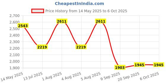 flipkart.com swa mi E88 Foldable Quadcopter | WiFi 480P FPV Dual Camera | Position Locking Drone1 Drone swa mi Price History Graph from 14 May 2025 to 5 Oct 2025