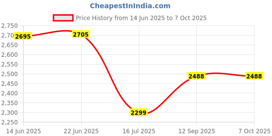 flipkart.com swa mi E88 Foldable Remote Control Drone with Camera HD Wide Angle Lens Drone1 Drone swa mi Price History Graph from 14 Jun 2025 to 6 Oct 2025