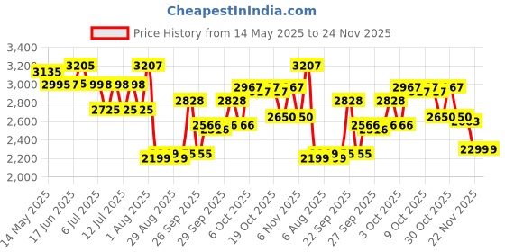 flipkart.com swa mi E88 GPS Drone Camera High Quality 1500m Long Distance Professionnel 5G1 Drone swa mi Price History Graph from 14 May 2025 to 24 Nov 2025