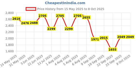 flipkart.com swa mi E88 GPS Drone Professional 4K HD Dual Camera 5G WIFI1 Drone swa mi Price History Graph from 15 May 2025 to 8 Oct 2025