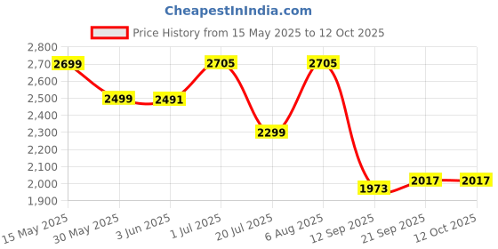 flipkart.com swa mi E88 long range dron professional Wide Angle Professional Wifi 5g1 Drone swa mi Price History Graph from 15 May 2025 to 11 Oct 2025