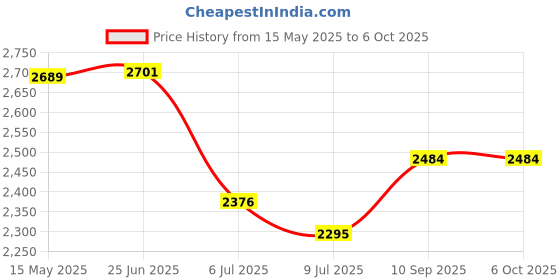 flipkart.com swa mi E88-New Pro Version Drone With Dual Camera Drones For Adults Drone _a15 Drone swa mi Price History Graph from 15 May 2025 to 5 Oct 2025