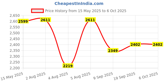 flipkart.com swa mi E88-New Pro Version Drone With Dual Camera Drones For Adults Drone _a19 Drone swa mi Price History Graph from 15 May 2025 to 6 Oct 2025