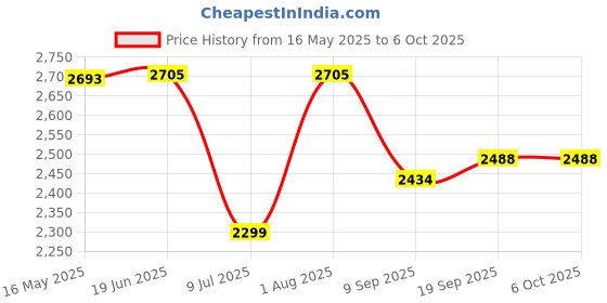 flipkart.com swa mi E88-New Pro Version Drone With Dual Camera Drones For Adults Drone _a21 Drone swa mi Price History Graph from 16 May 2025 to 5 Oct 2025