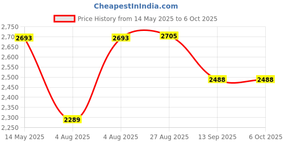 flipkart.com swa mi E88-New Pro Version Drone With Dual Camera Drones For Adults Drone _a23 Drone swa mi Price History Graph from 14 May 2025 to 6 Oct 2025