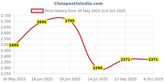 flipkart.com swa mi E88-New Pro Version Drone With Dual Camera Drones For Adults Drone _a24 Drone swa mi Price History Graph from 30 May 2025 to 6 Oct 2025