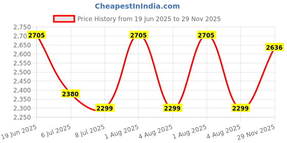 flipkart.com swa mi E88-New Pro Version Drone With Dual Camera Drones For Adults Drone _a27 Drone swa mi Price History Graph from 19 Jun 2025 to 29 Nov 2025