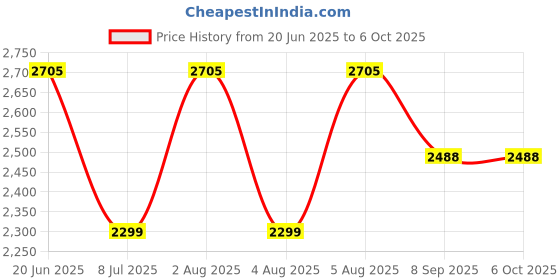 flipkart.com swa mi E88-New Pro Version Drone With Dual Camera Drones For Adults Drone _a4 Drone swa mi Price History Graph from 20 Jun 2025 to 5 Oct 2025