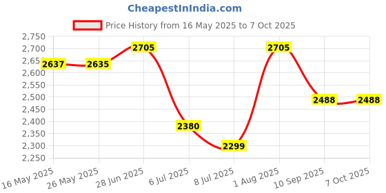 flipkart.com swa mi E88 Pro 4K Dual Camera Height Hold Wifi FPV RC Foldable Toys_1 Drone swa mi Price History Graph from 16 May 2025 to 7 Oct 2025