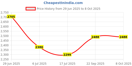 flipkart.com swa mi E88 Pro 4K Dual Camera Height Hold Wifi FPV RC Foldable Toys_12 Drone swa mi Price History Graph from 29 Jun 2025 to 7 Oct 2025