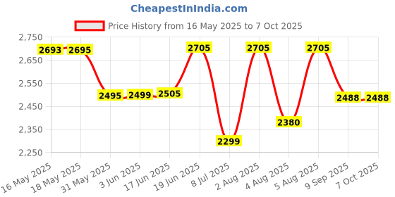 flipkart.com swa mi E88 Pro 4K Dual Camera Height Hold Wifi FPV RC Foldable Toys_22 Drone swa mi Price History Graph from 16 May 2025 to 7 Oct 2025