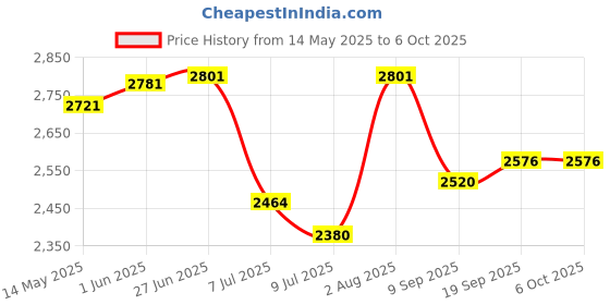 flipkart.com swa mi E88 Pro 4K Dual Camera Height Hold Wifi FPV RC Foldable Toys_24 Drone swa mi Price History Graph from 14 May 2025 to 5 Oct 2025