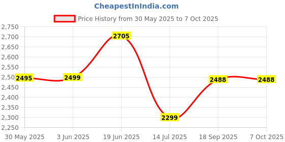 flipkart.com swa mi E88 Pro 4K Dual Camera Height Hold Wifi FPV RC Foldable Toys_25 Drone swa mi Price History Graph from 30 May 2025 to 6 Oct 2025