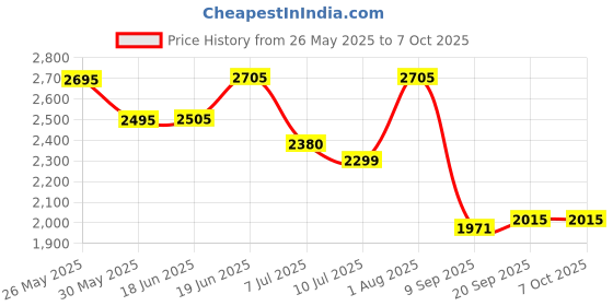 flipkart.com swa mi E88 Pro 4K Dual Camera Height Hold Wifi FPV RC Foldable Toys_26 Drone swa mi Price History Graph from 26 May 2025 to 7 Oct 2025